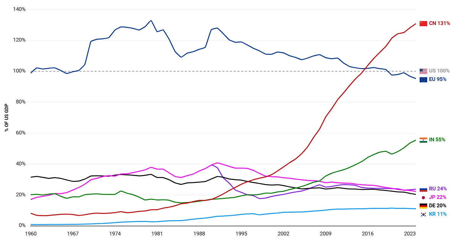 Historical GDP preview